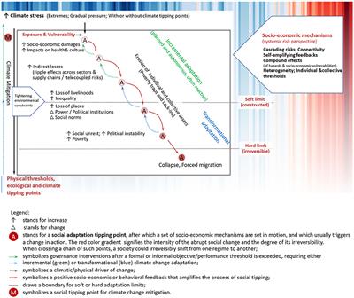 Social tipping points and adaptation limits in the context of systemic risk: Concepts, models and governance